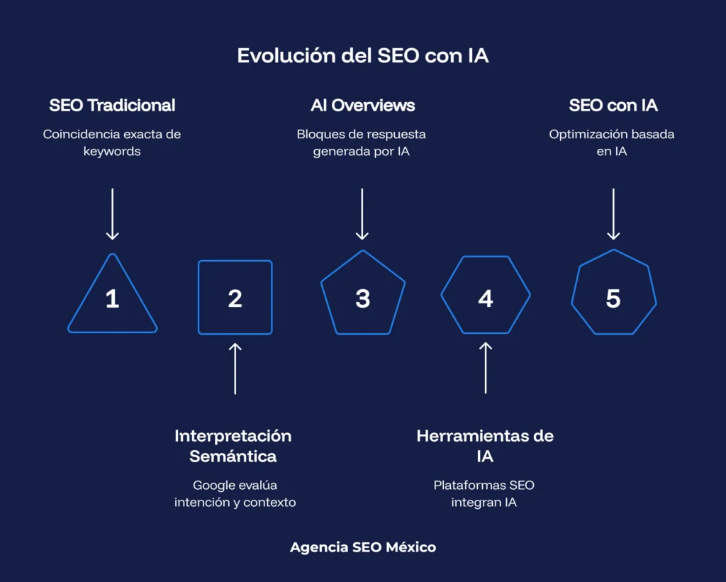 Evolución del SEO con inteligencia artificial