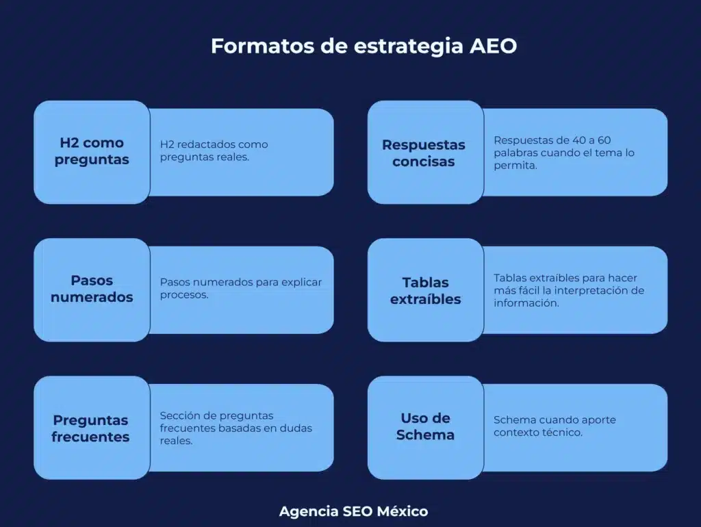 Formatos para una estrategia AEO