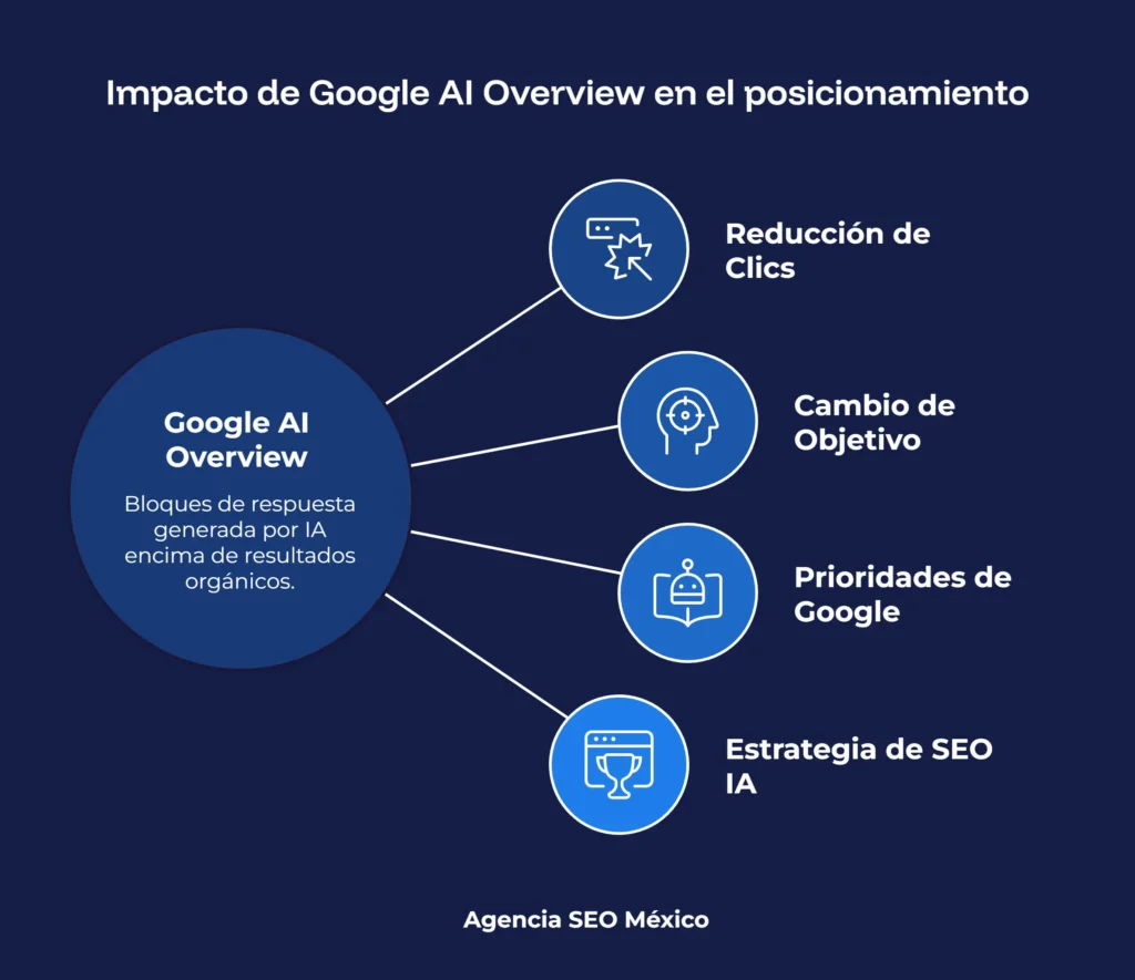 Aspectos que impactan en el posicionamiento con Google IA Overview
