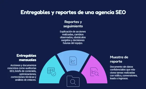 Preguntas para contratar una agencia SEO: entregables, reportes y muestra de resultados