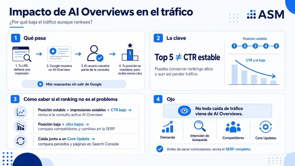 Impacto AI overviews en el tráfico y pasos para recuperar clics orgánicos