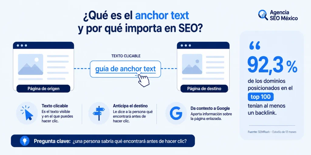Infografía sobre anchor text y su importancia en SEO