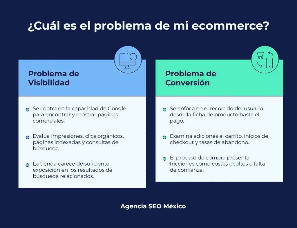 Problemas de e-commerce que no recibe leads